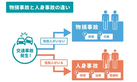 損人|人身事故と物損事故